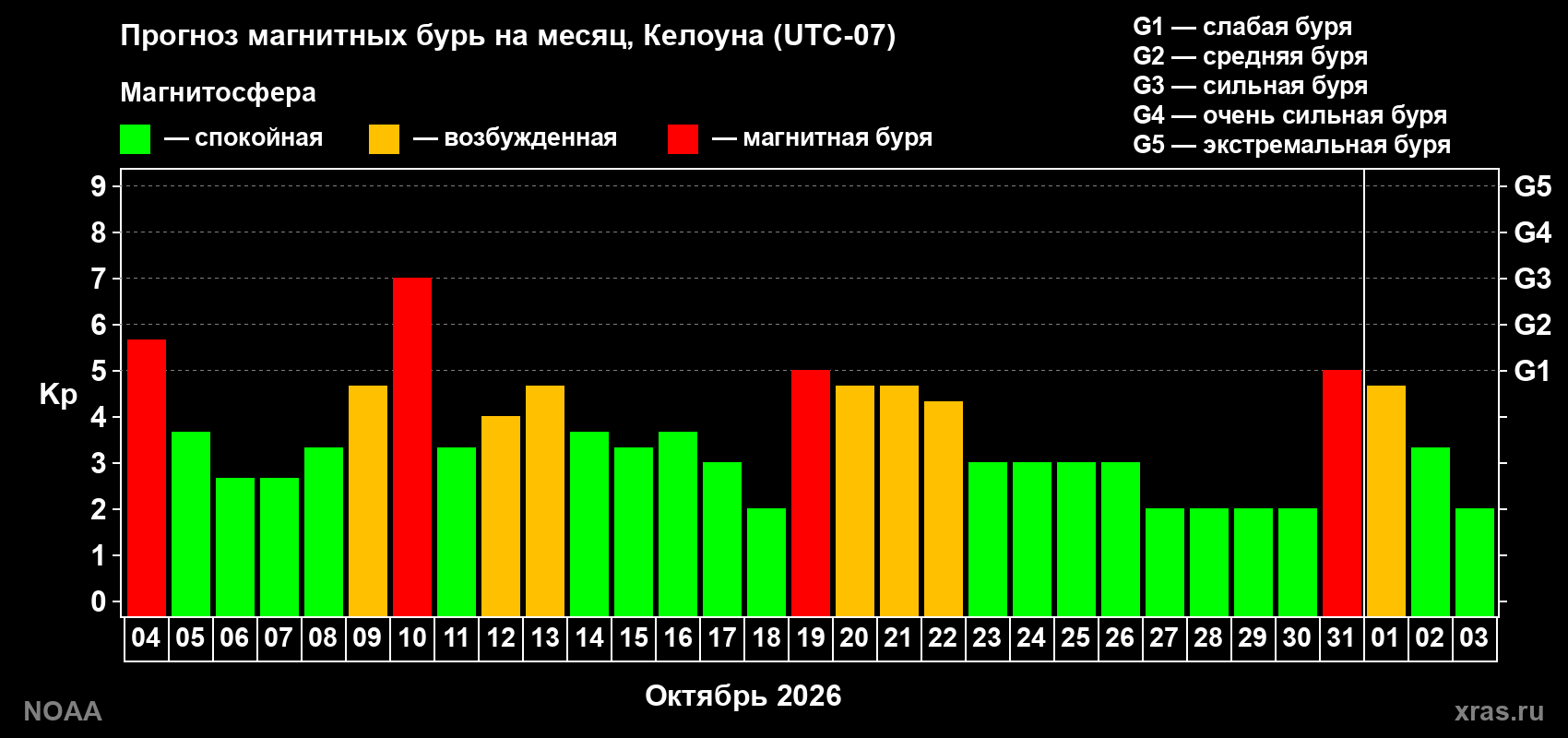 Прогноз геомагнитного индекса Kp на следующий месяц