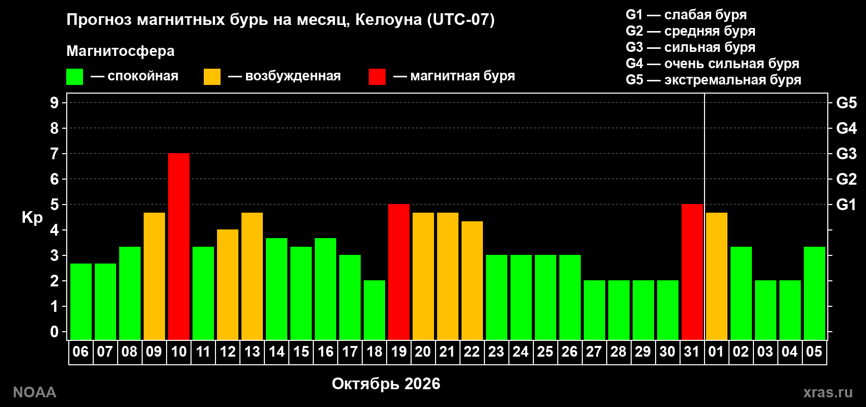 Прогноз геомагнитного индекса Kp на следующий месяц