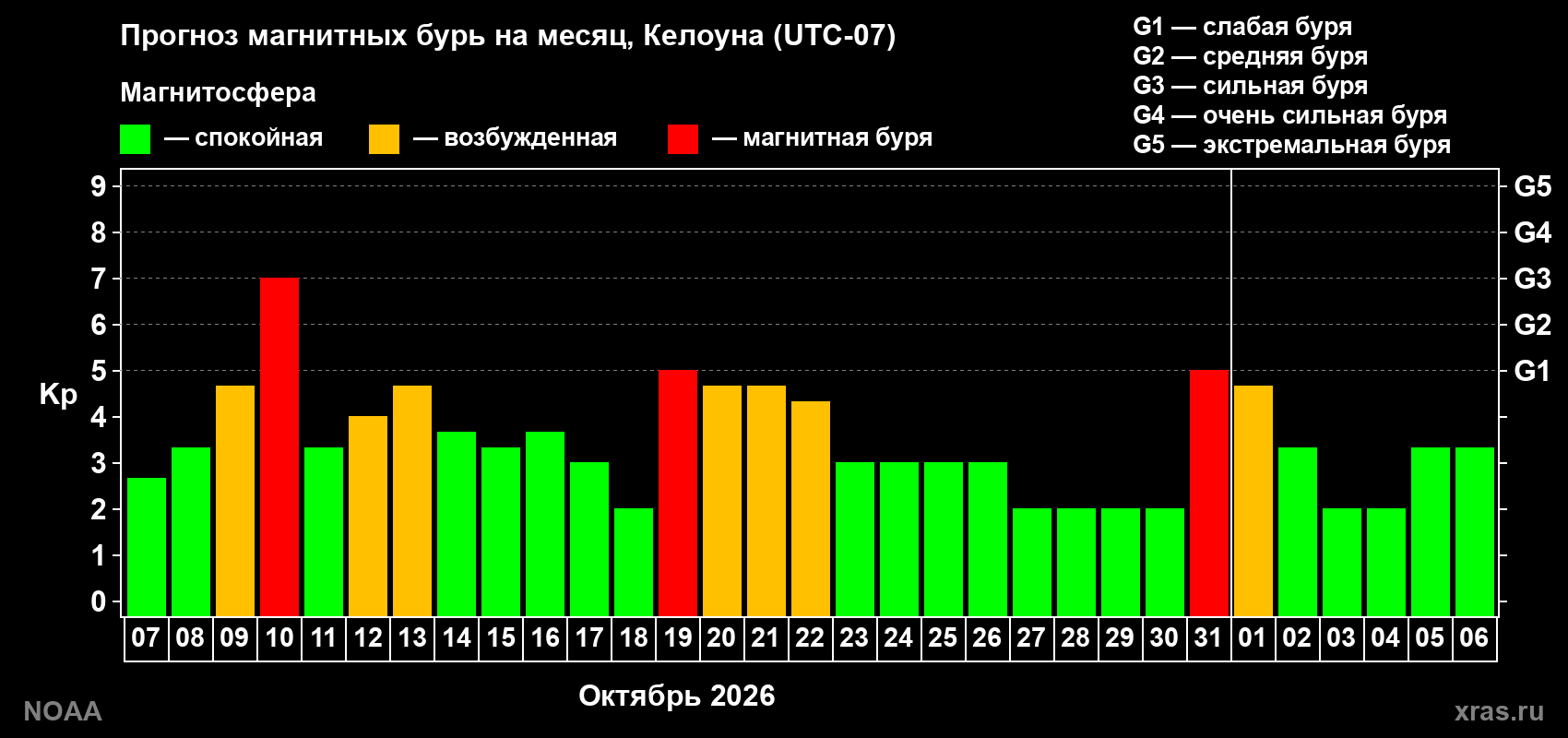 Прогноз геомагнитного индекса Kp на следующий месяц