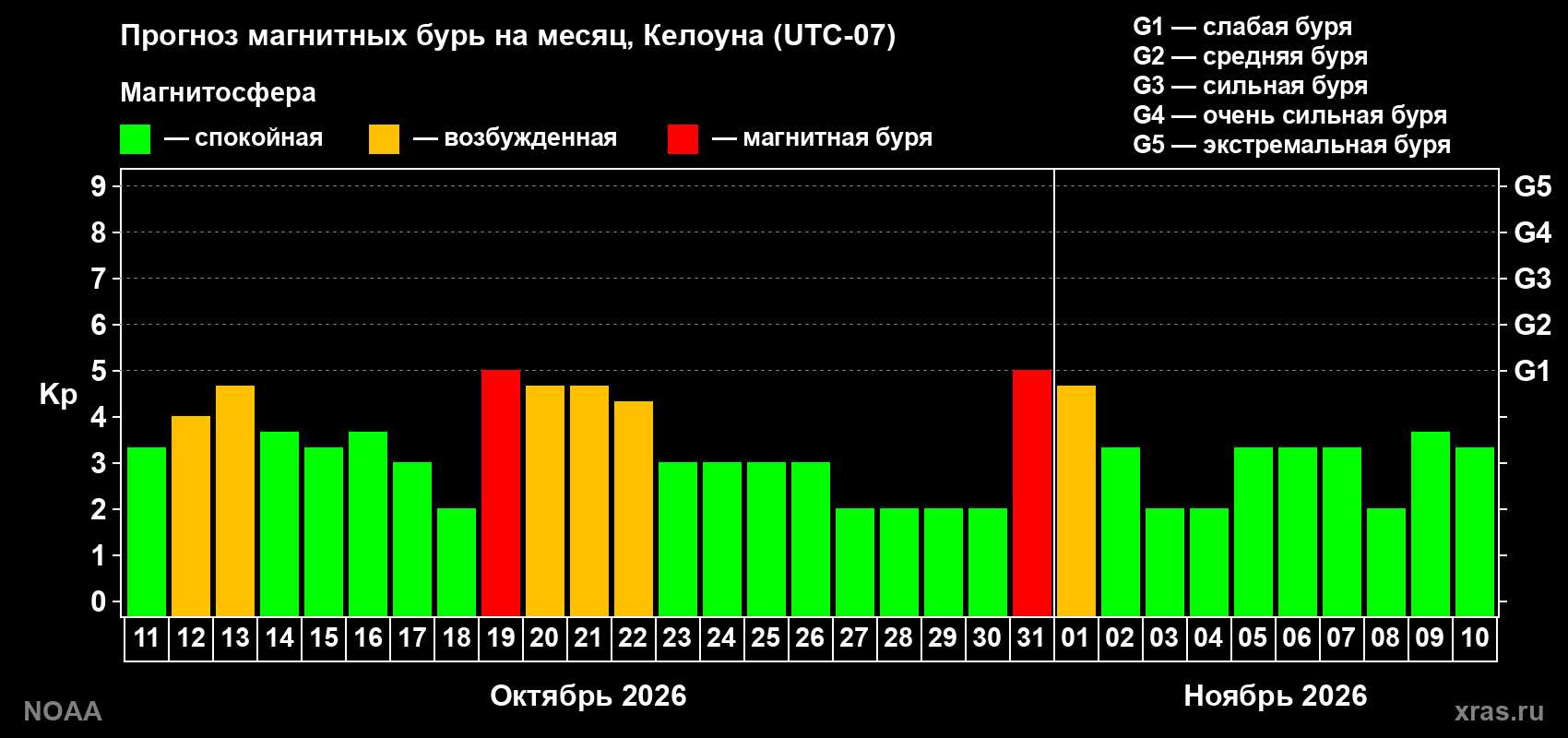 Прогноз геомагнитного индекса Kp на следующий месяц