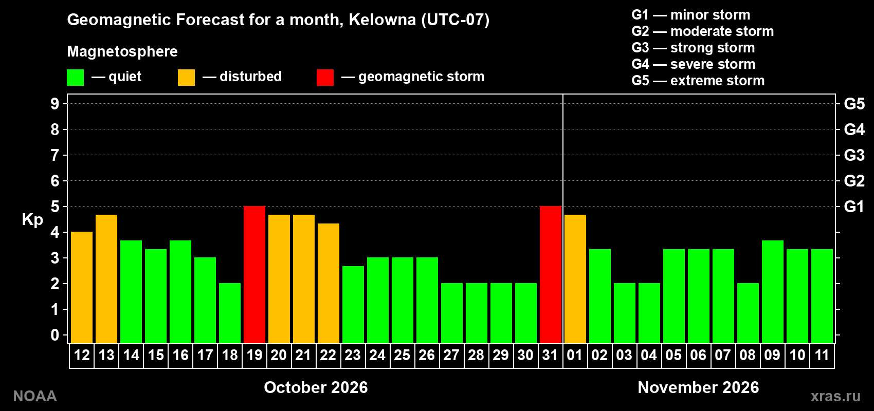 Geomagnetic index Kp forecast for the next month
