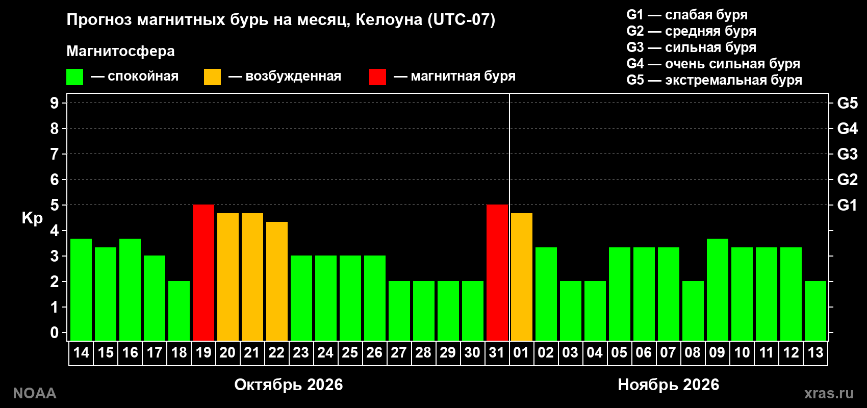 Прогноз геомагнитного индекса Kp на следующий месяц