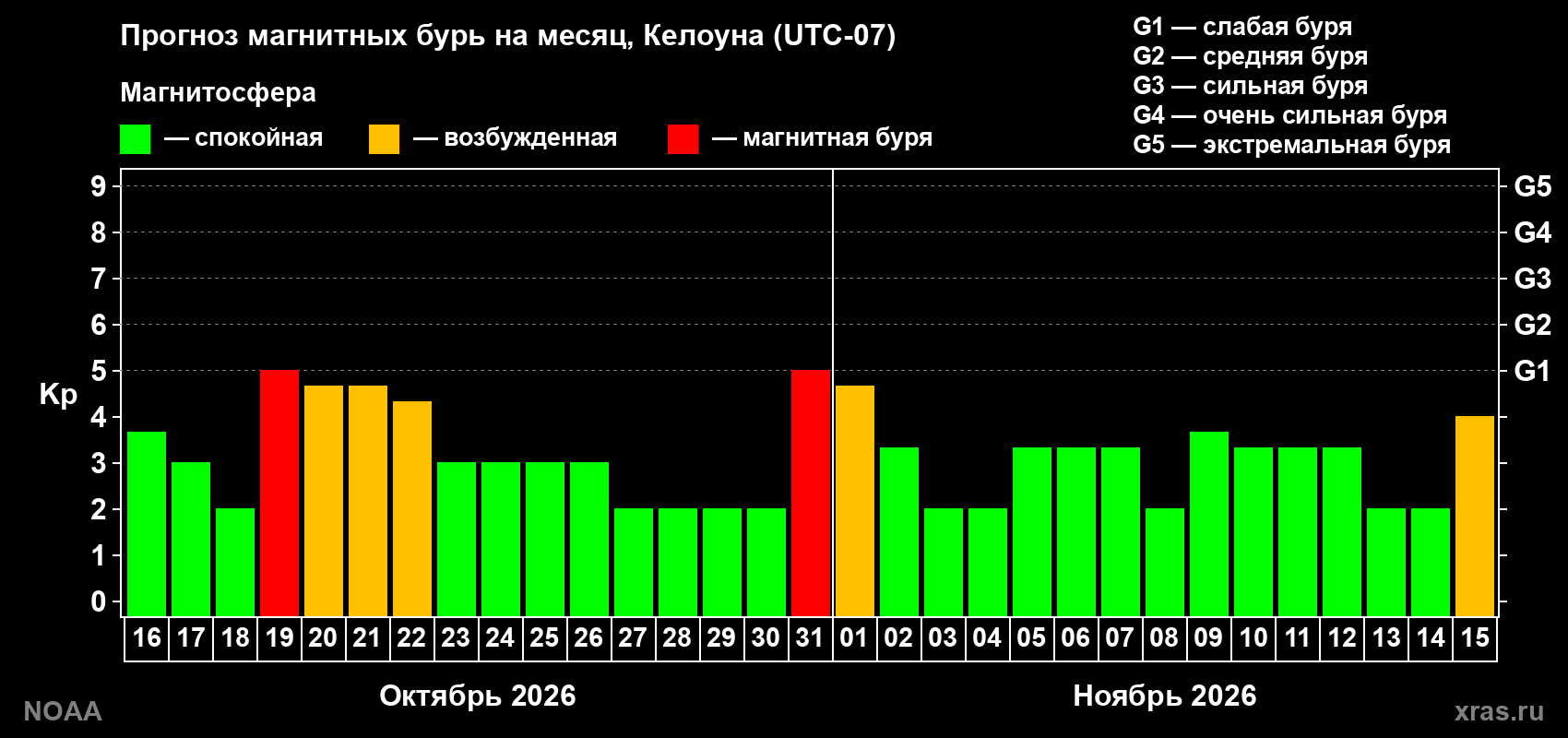 Прогноз геомагнитного индекса Kp на следующий месяц