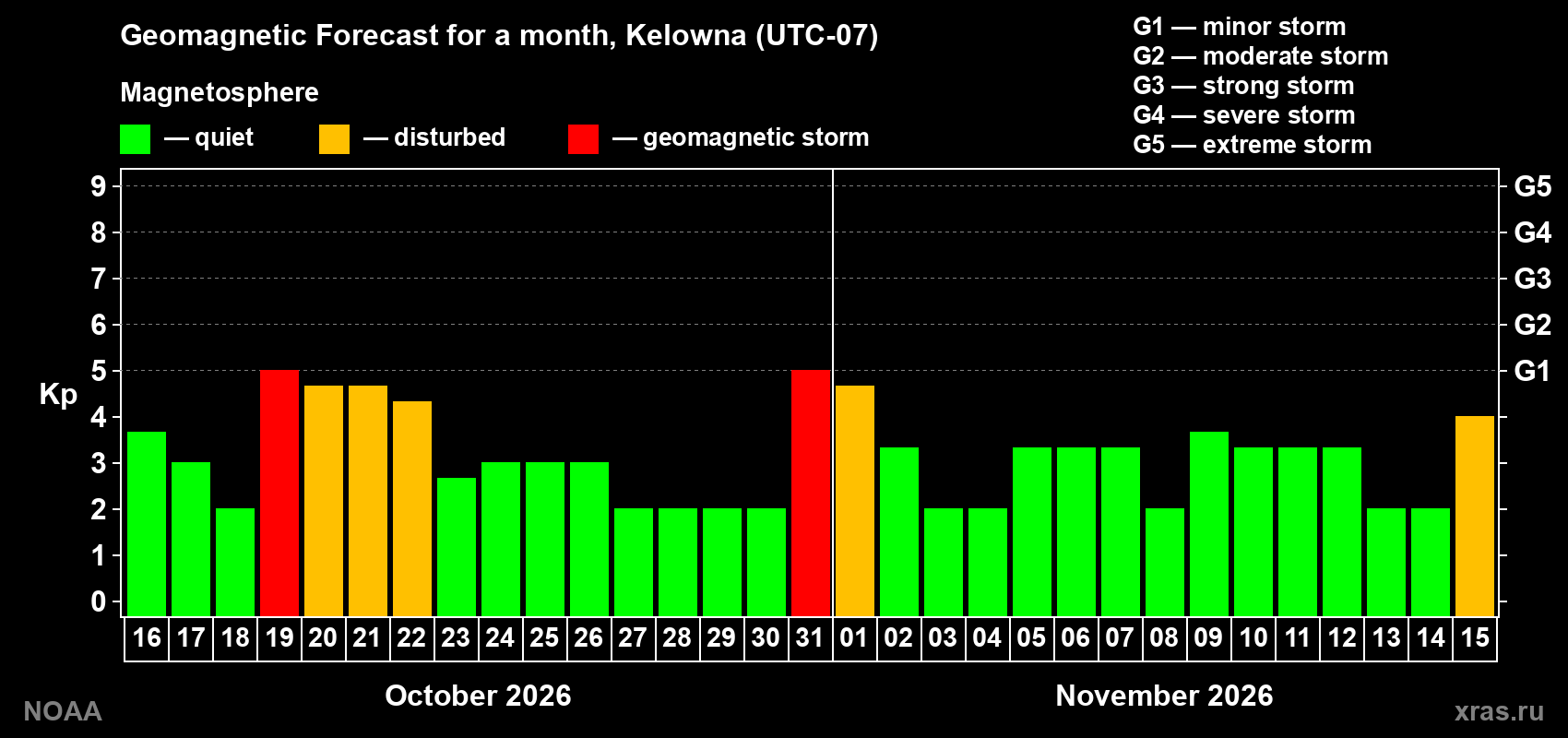 Geomagnetic index Kp forecast for the next month