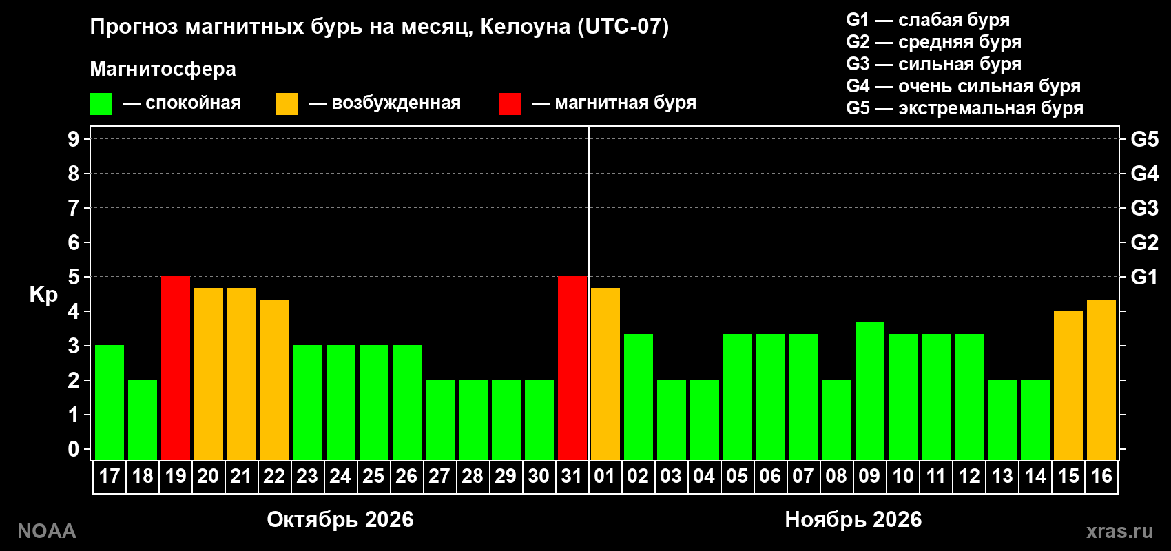 Прогноз геомагнитного индекса Kp на следующий месяц