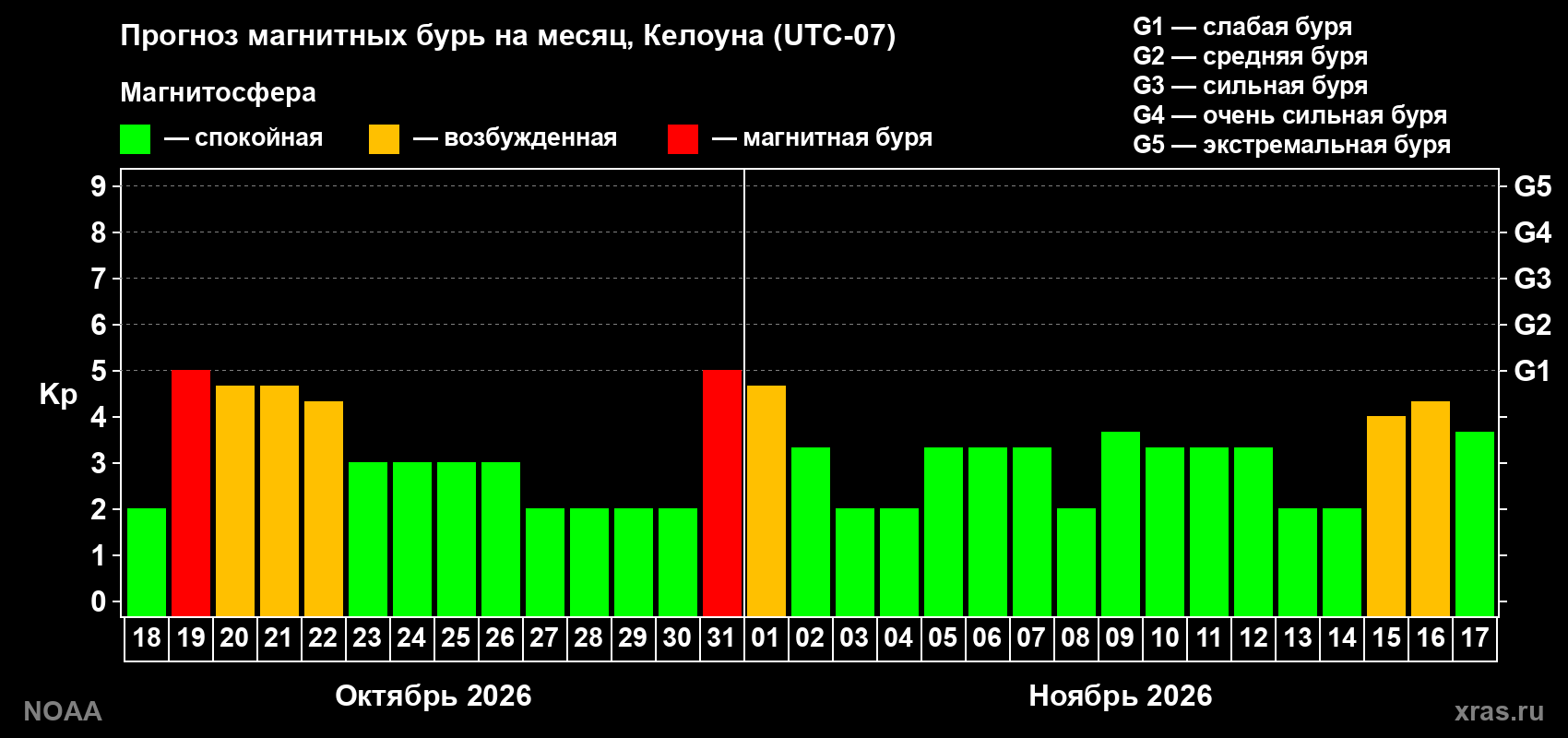 Прогноз геомагнитного индекса Kp на следующий месяц