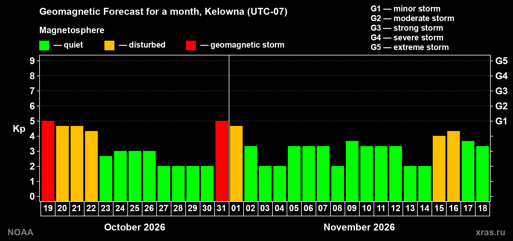 Geomagnetic index Kp forecast for the next month
