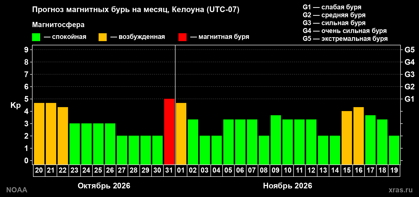 Прогноз геомагнитного индекса Kp на следующий месяц