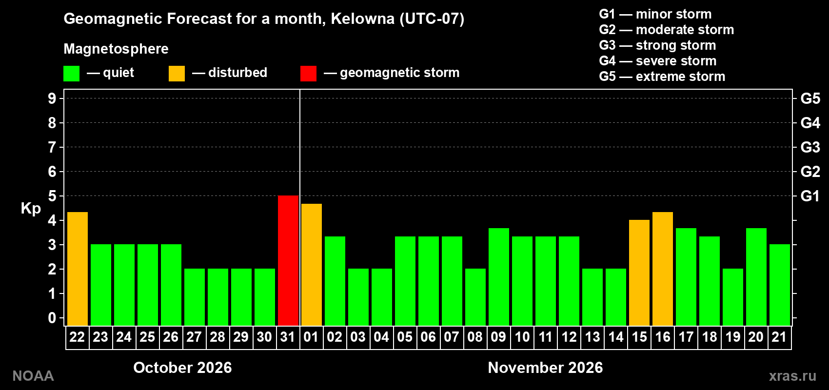 Geomagnetic index Kp forecast for the next month