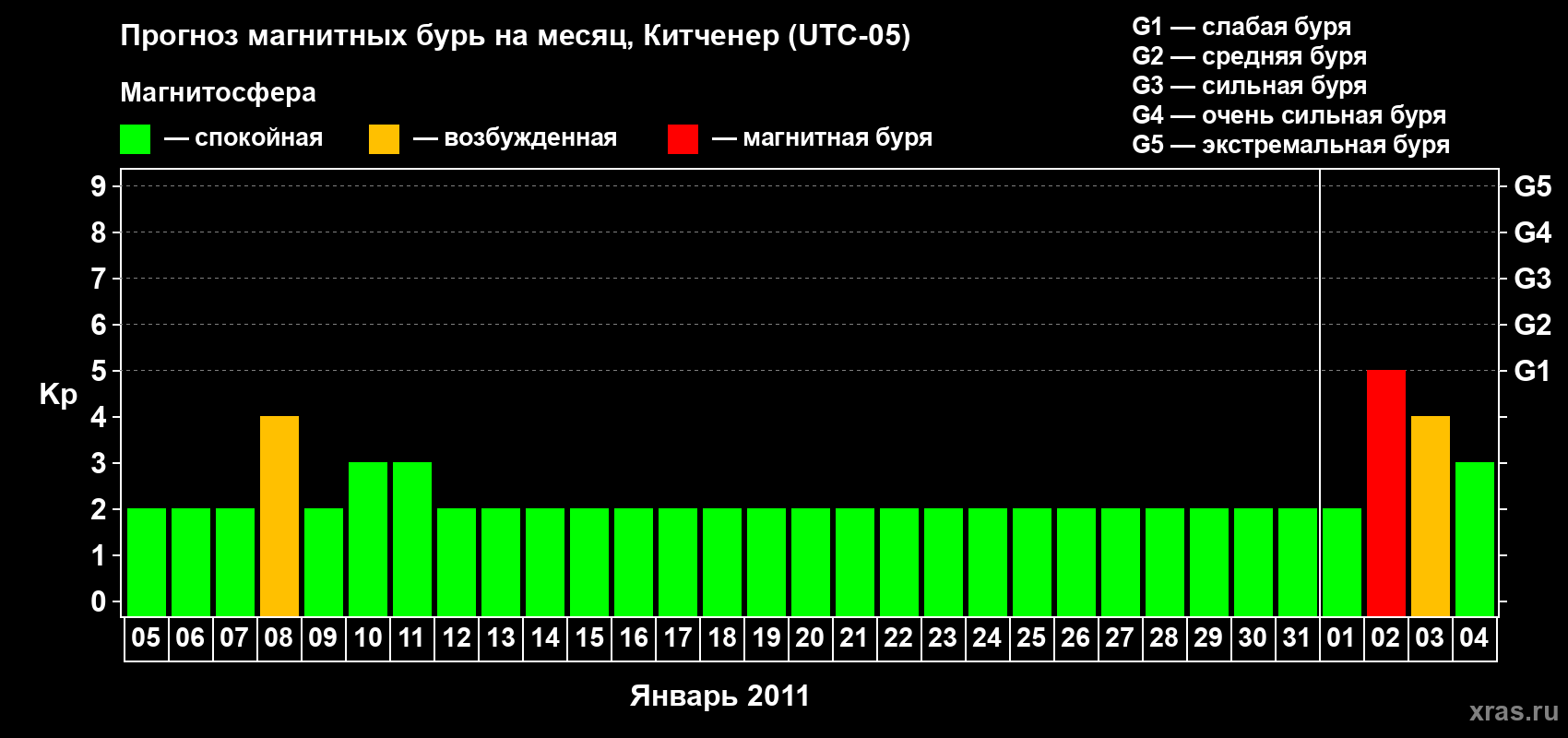 Прогноз максимального суточного геомагнитного индекса&nbsp;Kp на <b>1 месяц</b> (31 день) <b>с 05 января по 04 февраля 2011 г</b>