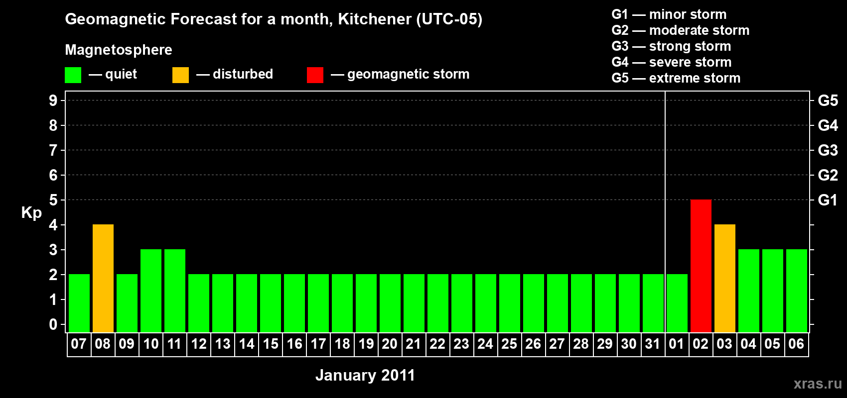 Forecast of the daily maximal value of geomagnetic index&nbsp;Kp for <b>1 month</b> (31 days) <b>from Jan 07, 2011 to Feb 06, 2011</b>