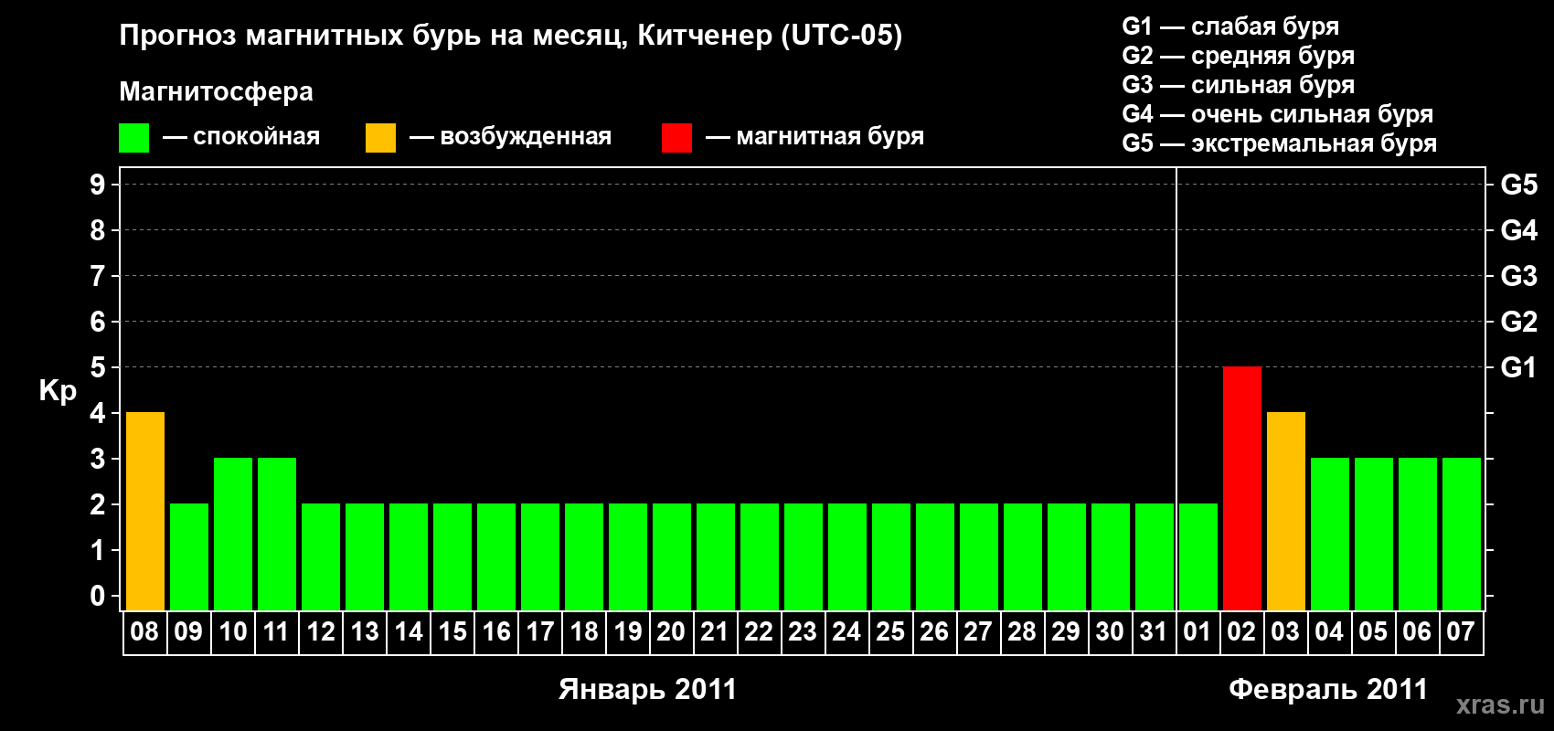 Прогноз максимального суточного геомагнитного индекса&nbsp;Kp на <b>1 месяц</b> (31 день) <b>с 08 января по 07 февраля 2011 г</b>
