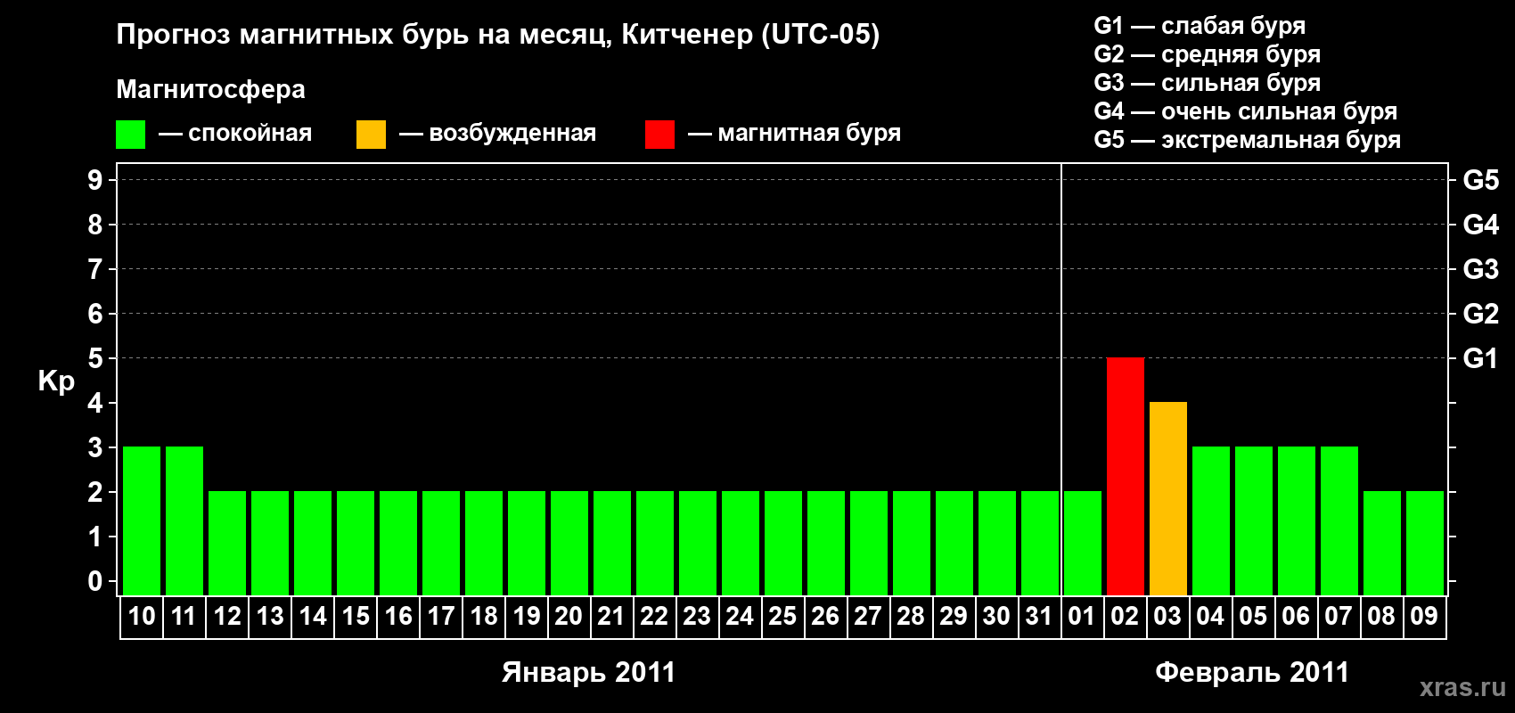 Прогноз максимального суточного геомагнитного индекса&nbsp;Kp на <b>1 месяц</b> (31 день) <b>с 10 января по 09 февраля 2011 г</b>