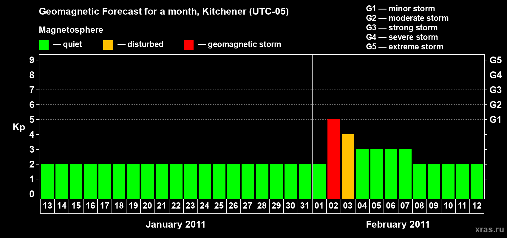 Forecast of the daily maximal value of geomagnetic index&nbsp;Kp for <b>1 month</b> (31 days) <b>from Jan 13, 2011 to Feb 12, 2011</b>