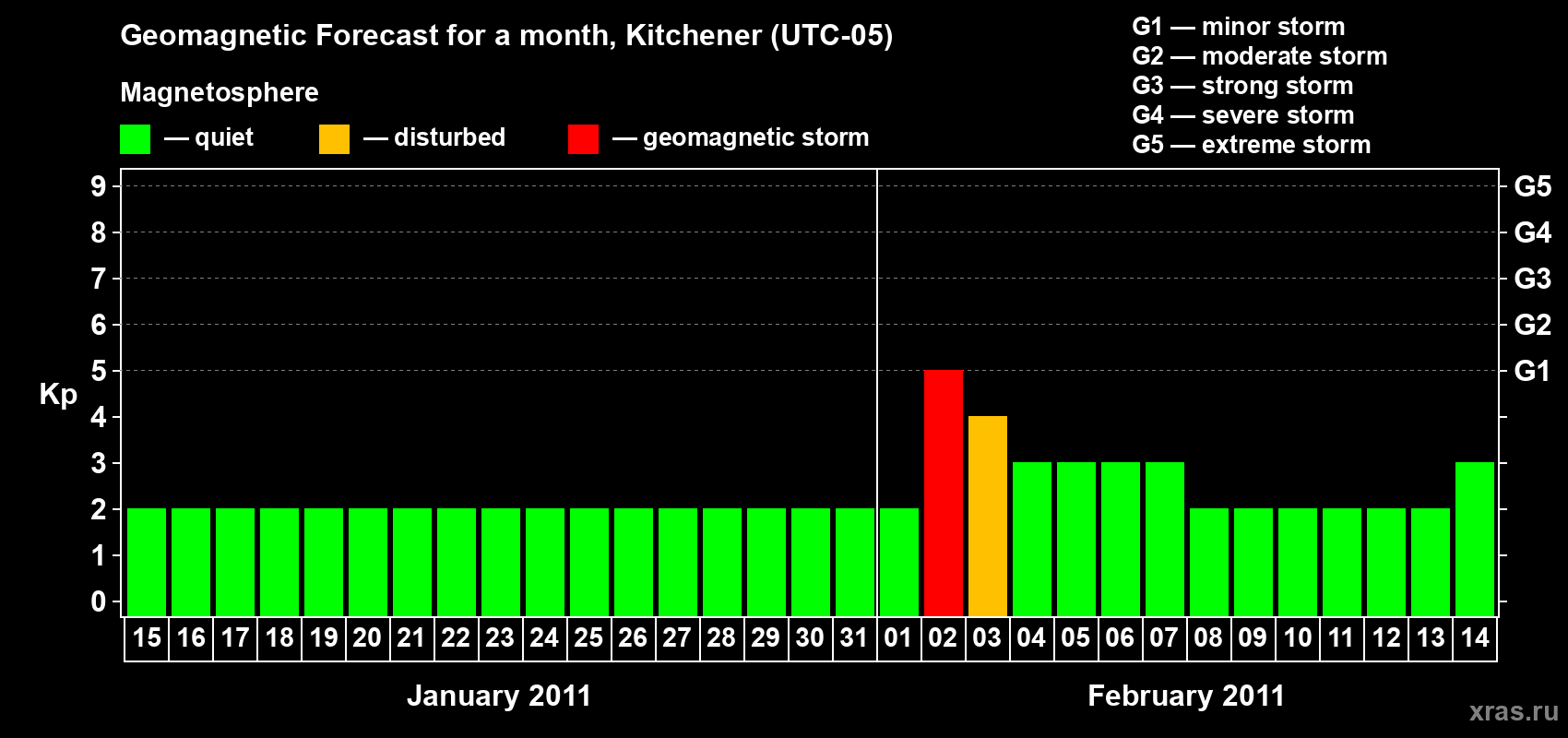 Forecast of the daily maximal value of geomagnetic index&nbsp;Kp for <b>1 month</b> (31 days) <b>from Jan 15, 2011 to Feb 14, 2011</b>