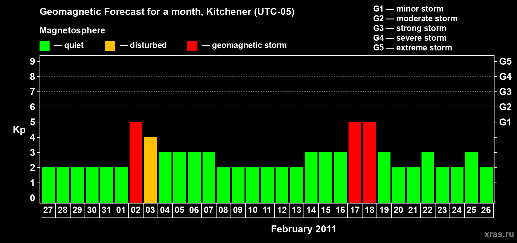 Forecast of the daily maximal value of geomagnetic index&nbsp;Kp for <b>1 month</b> (31 days) <b>from Jan 27, 2011 to Feb 26, 2011</b>