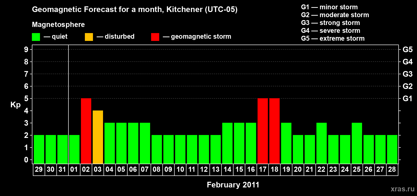 Forecast of the daily maximal value of geomagnetic index&nbsp;Kp for <b>1 month</b> (31 days) <b>from Jan 29, 2011 to Feb 28, 2011</b>