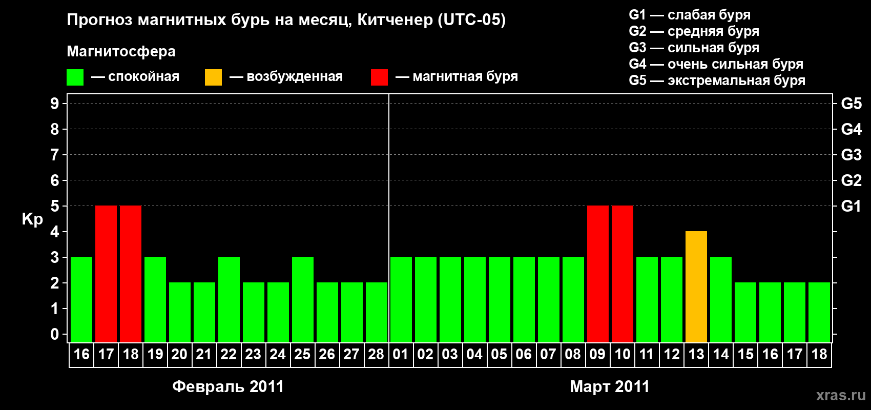 Прогноз максимального суточного геомагнитного индекса&nbsp;Kp на <b>1 месяц</b> (31 день) <b>с 16 февраля по 18 марта 2011 г</b>