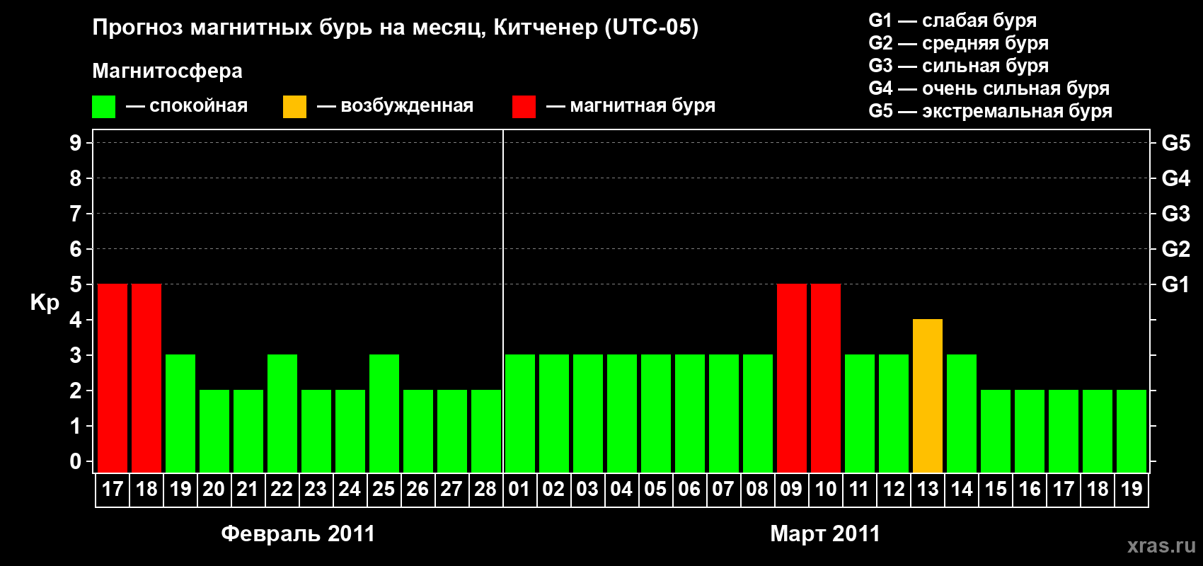 Прогноз максимального суточного геомагнитного индекса&nbsp;Kp на <b>1 месяц</b> (31 день) <b>с 17 февраля по 19 марта 2011 г</b>