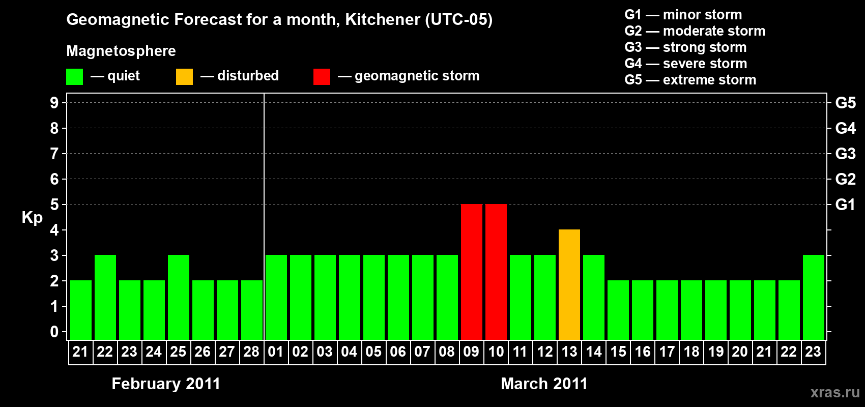 Forecast of the daily maximal value of geomagnetic index&nbsp;Kp for <b>1 month</b> (31 days) <b>from Feb 21, 2011 to Mar 23, 2011</b>