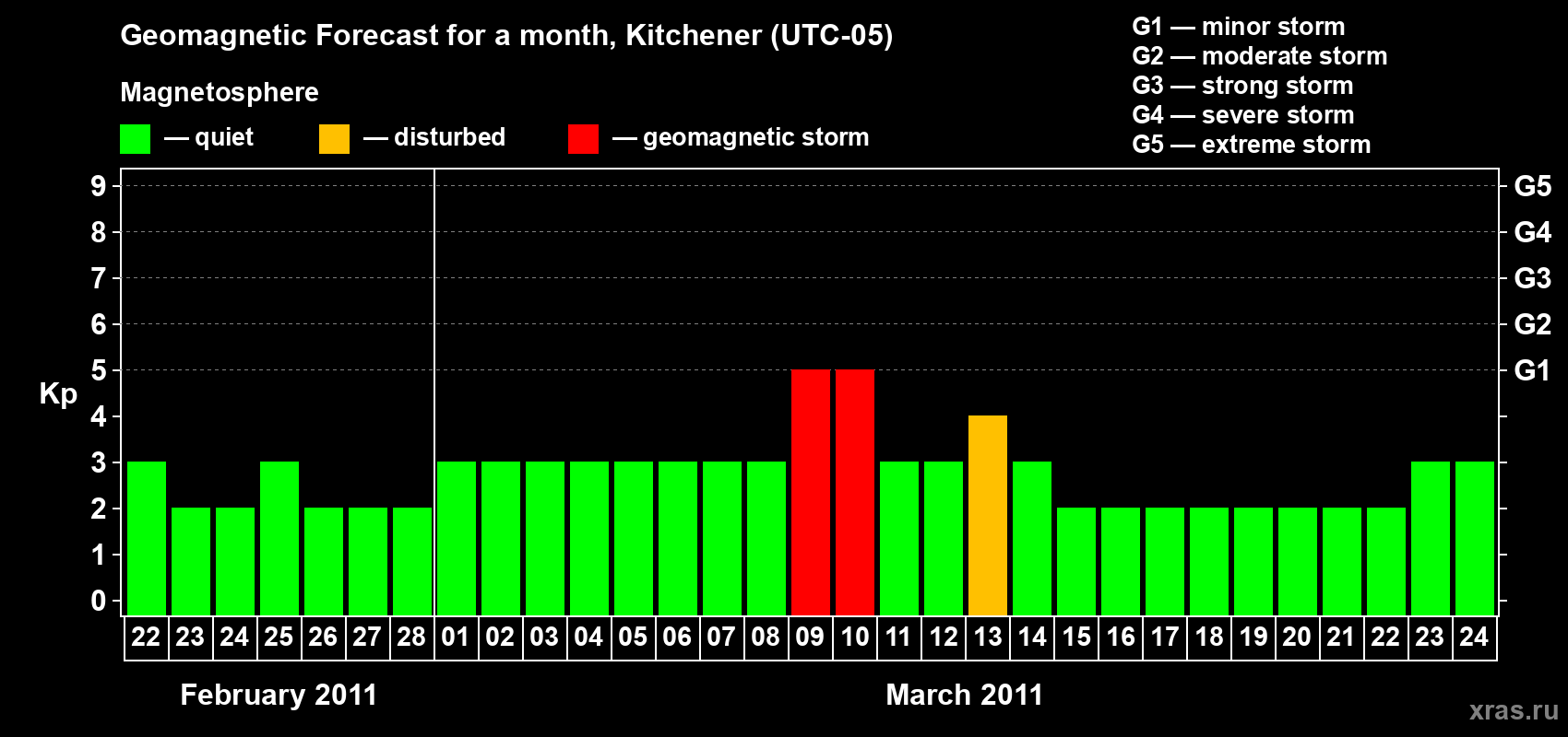Forecast of the daily maximal value of geomagnetic index&nbsp;Kp for <b>1 month</b> (31 days) <b>from Feb 22, 2011 to Mar 24, 2011</b>