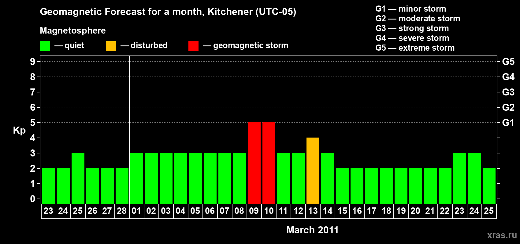 Forecast of the daily maximal value of geomagnetic index&nbsp;Kp for <b>1 month</b> (31 days) <b>from Feb 23, 2011 to Mar 25, 2011</b>