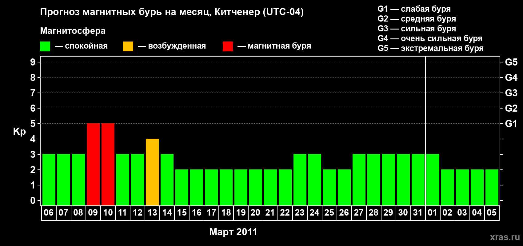 Прогноз максимального суточного геомагнитного индекса&nbsp;Kp на <b>1 месяц</b> (31 день) <b>с 06 марта по 05 апреля 2011 г</b>