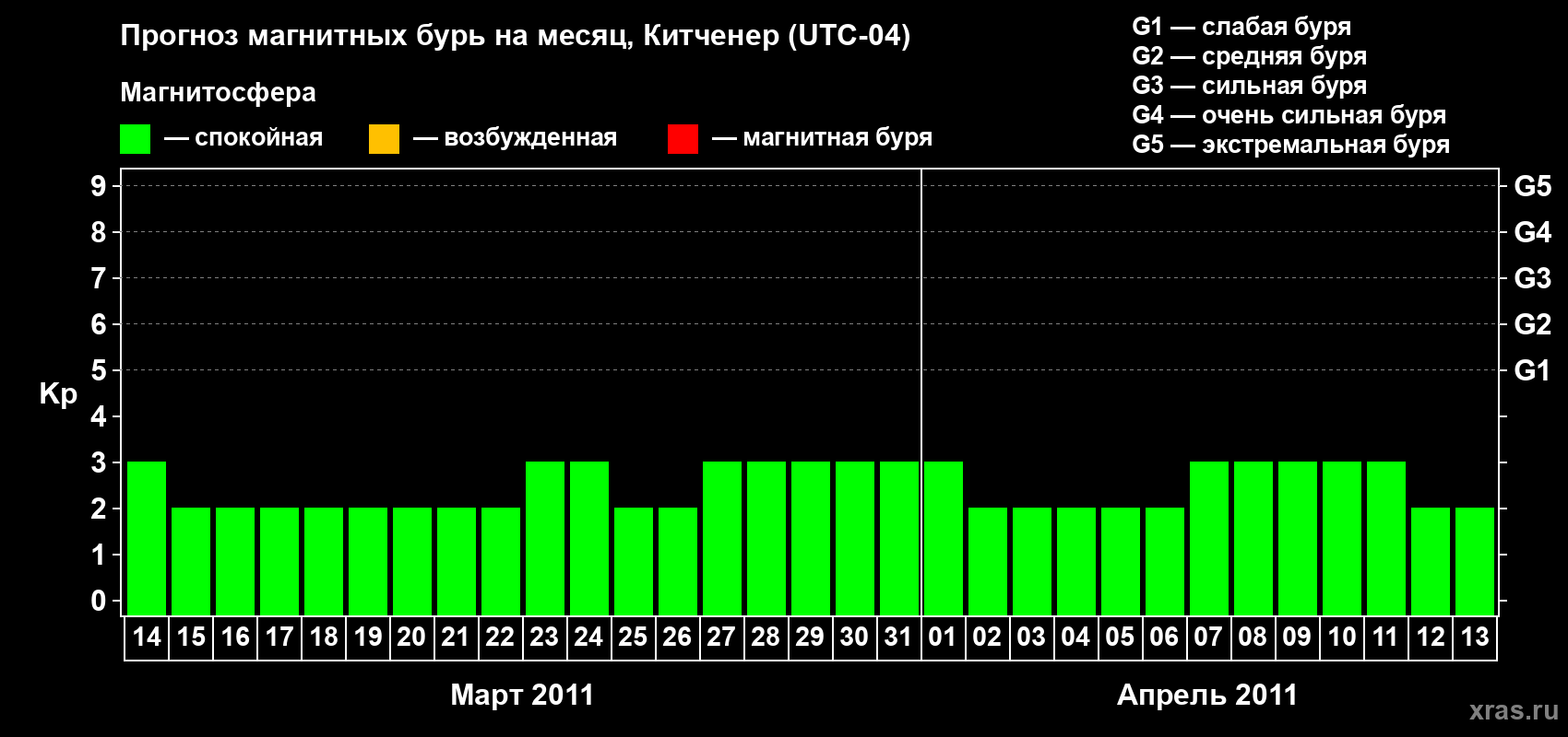 Прогноз максимального суточного геомагнитного индекса&nbsp;Kp на <b>1 месяц</b> (31 день) <b>с 14 марта по 13 апреля 2011 г</b>