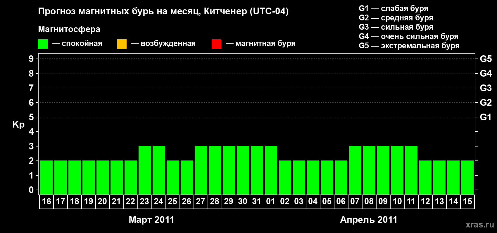 Прогноз максимального суточного геомагнитного индекса&nbsp;Kp на <b>1 месяц</b> (31 день) <b>с 16 марта по 15 апреля 2011 г</b>