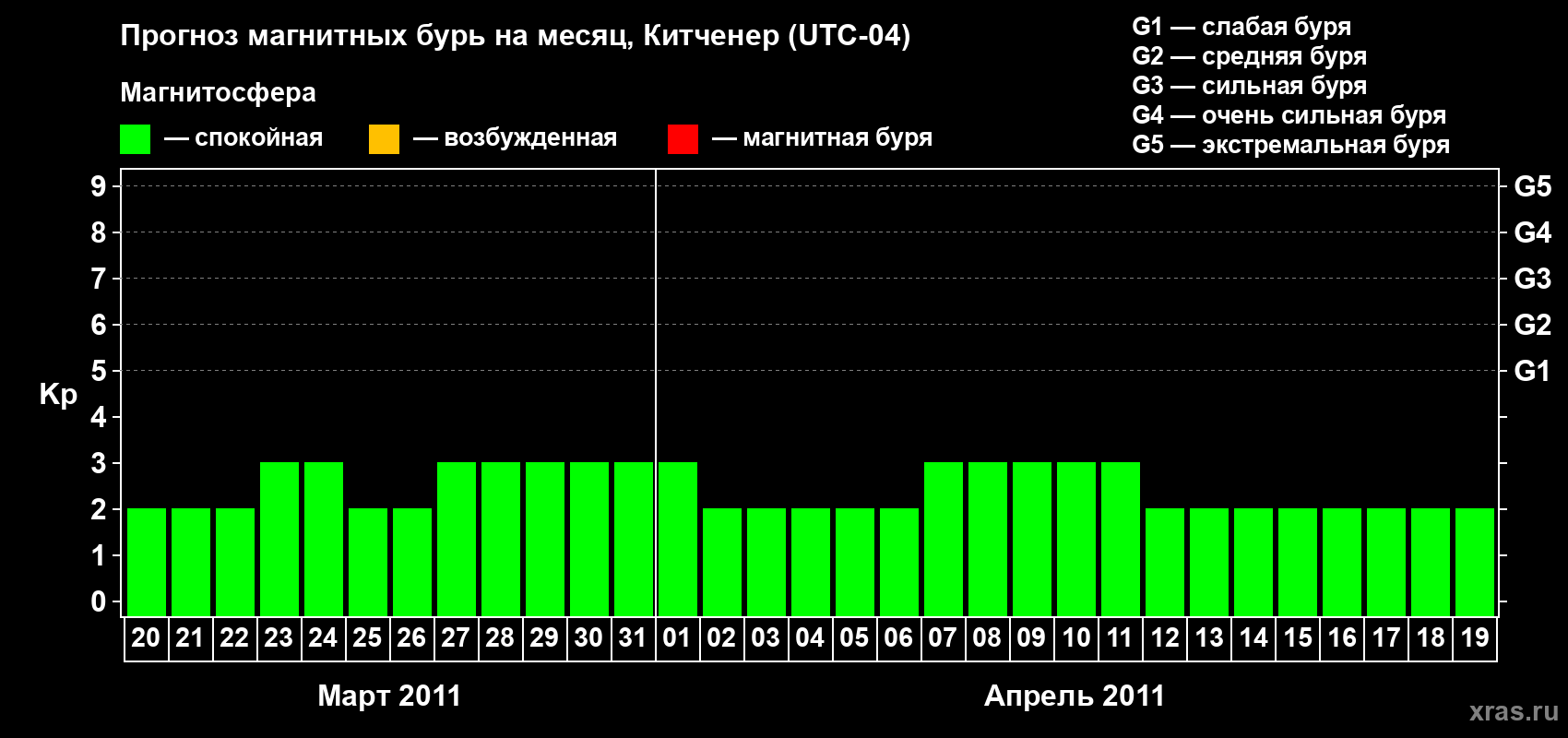 Прогноз максимального суточного геомагнитного индекса&nbsp;Kp на <b>1 месяц</b> (31 день) <b>с 20 марта по 19 апреля 2011 г</b>