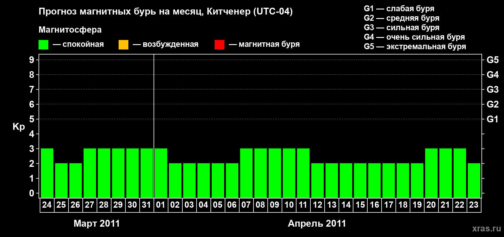 Прогноз максимального суточного геомагнитного индекса&nbsp;Kp на <b>1 месяц</b> (31 день) <b>с 24 марта по 23 апреля 2011 г</b>