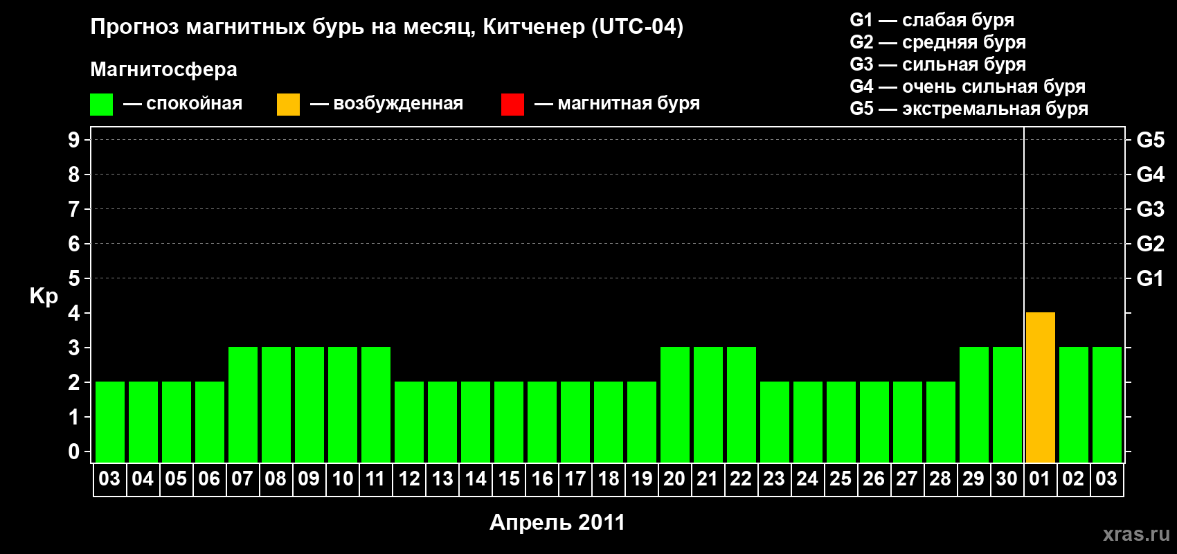 Прогноз максимального суточного геомагнитного индекса&nbsp;Kp на <b>1 месяц</b> (31 день) <b>с 03 апреля по 03 мая 2011 г</b>