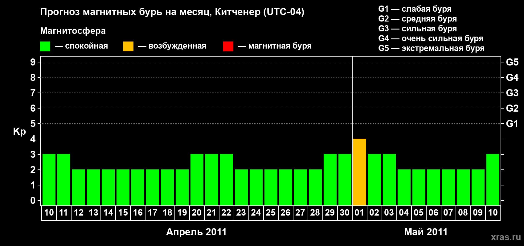 Прогноз максимального суточного геомагнитного индекса&nbsp;Kp на <b>1 месяц</b> (31 день) <b>с 10 апреля по 10 мая 2011 г</b>