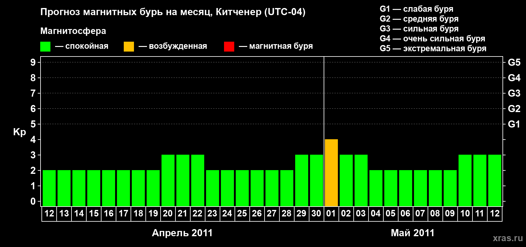 Прогноз максимального суточного геомагнитного индекса&nbsp;Kp на <b>1 месяц</b> (31 день) <b>с 12 апреля по 12 мая 2011 г</b>