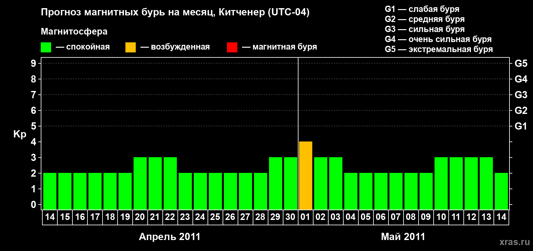 Прогноз максимального суточного геомагнитного индекса&nbsp;Kp на <b>1 месяц</b> (31 день) <b>с 14 апреля по 14 мая 2011 г</b>