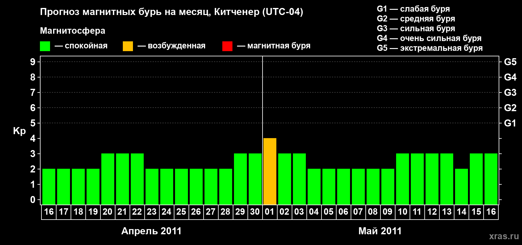 Прогноз максимального суточного геомагнитного индекса&nbsp;Kp на <b>1 месяц</b> (31 день) <b>с 16 апреля по 16 мая 2011 г</b>