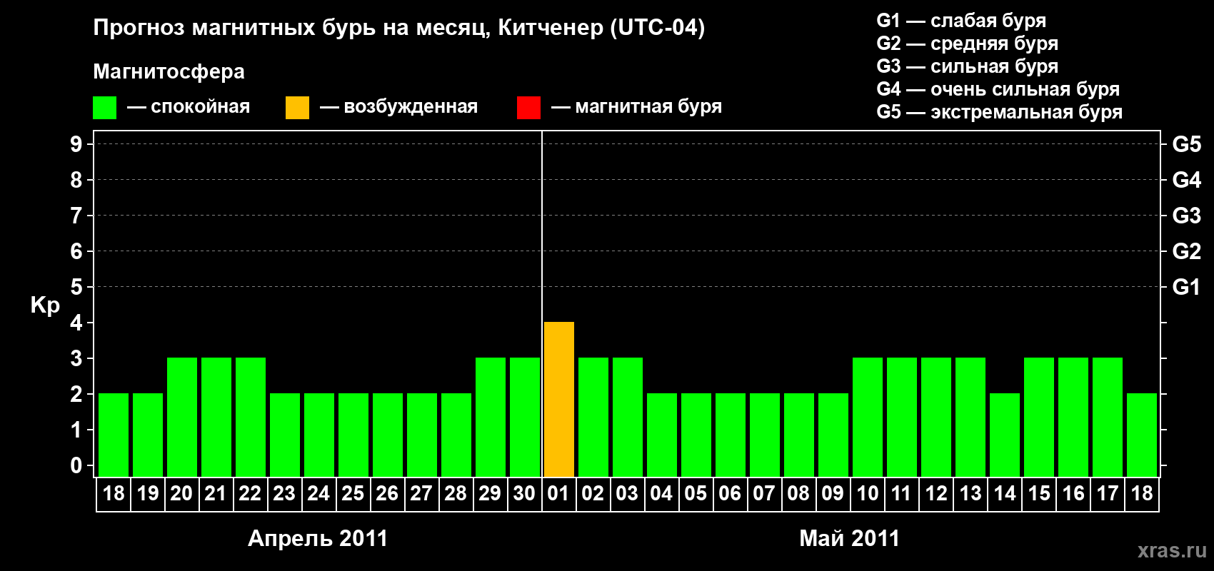 Прогноз максимального суточного геомагнитного индекса&nbsp;Kp на <b>1 месяц</b> (31 день) <b>с 18 апреля по 18 мая 2011 г</b>