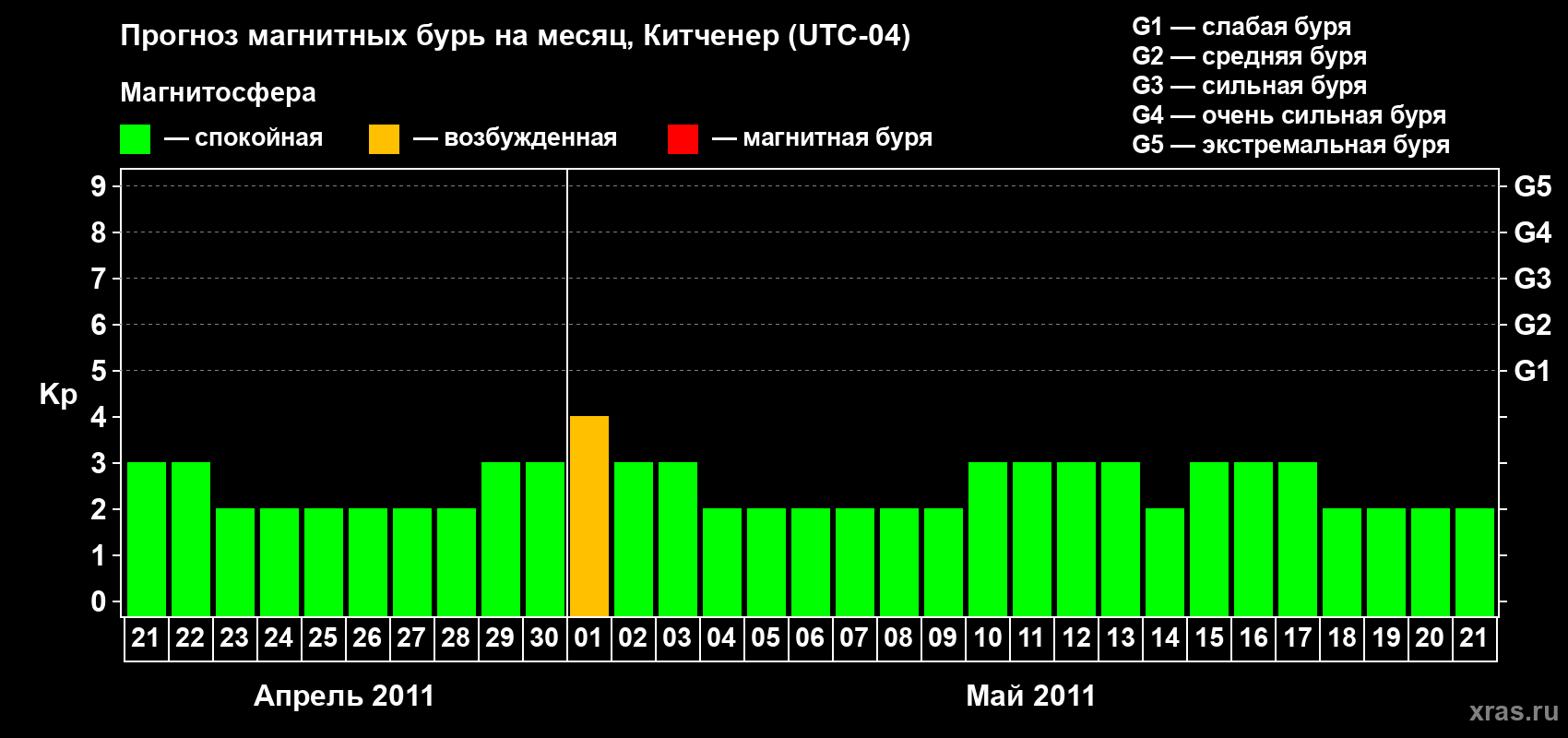 Прогноз максимального суточного геомагнитного индекса&nbsp;Kp на <b>1 месяц</b> (31 день) <b>с 21 апреля по 21 мая 2011 г</b>