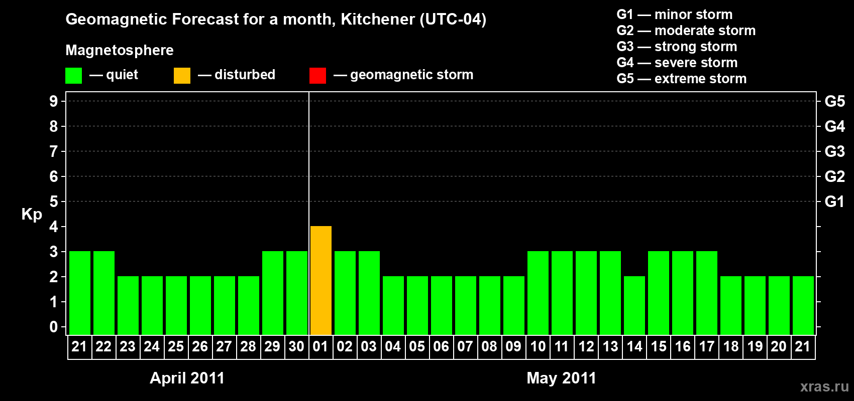 Forecast of the daily maximal value of geomagnetic index&nbsp;Kp for <b>1 month</b> (31 days) <b>from Apr 21, 2011 to May 21, 2011</b>