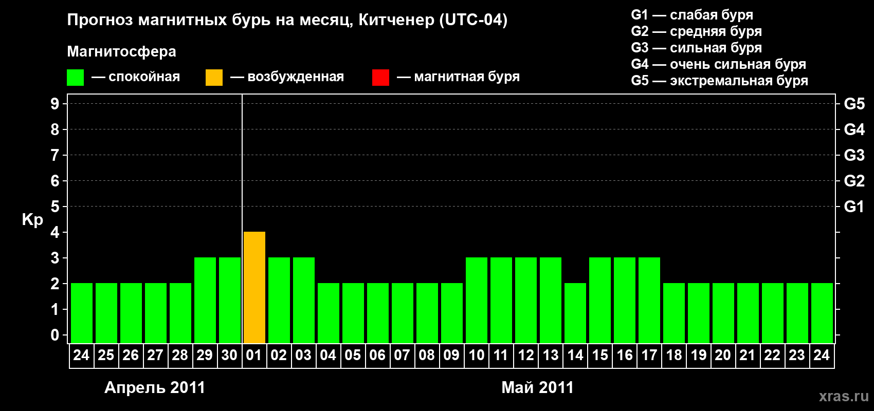 Прогноз максимального суточного геомагнитного индекса&nbsp;Kp на <b>1 месяц</b> (31 день) <b>с 24 апреля по 24 мая 2011 г</b>