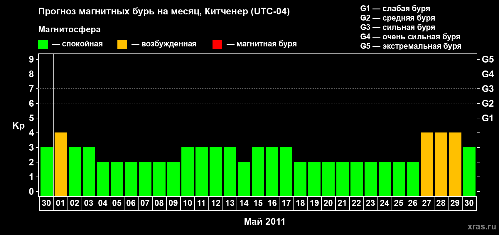 Прогноз максимального суточного геомагнитного индекса&nbsp;Kp на <b>1 месяц</b> (31 день) <b>с 30 апреля по 30 мая 2011 г</b>