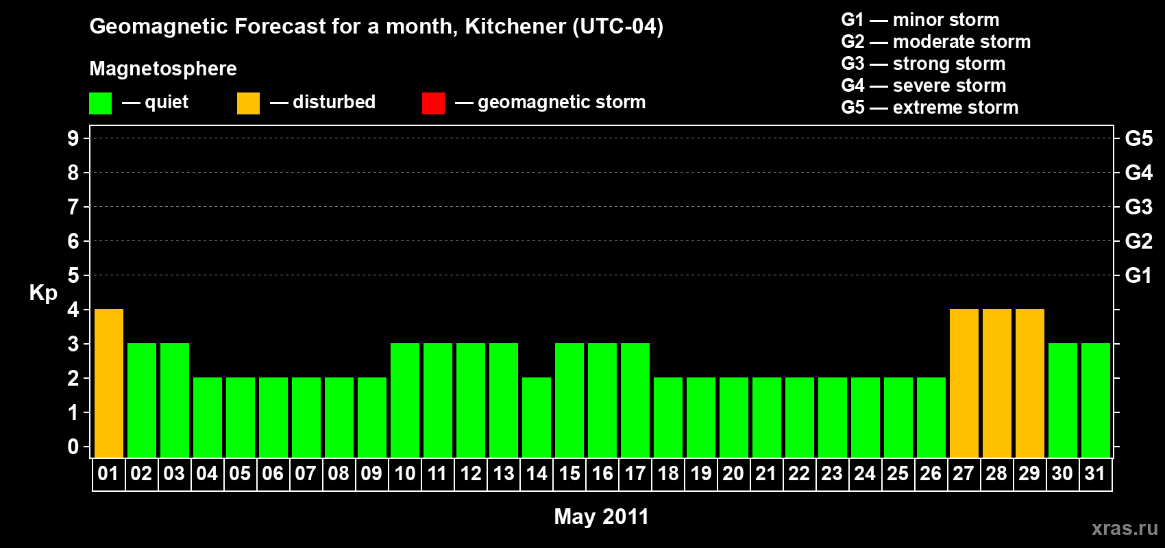 Forecast of the daily maximal value of geomagnetic index&nbsp;Kp for <b>1 month</b> (31 days) <b>from May 01, 2011 to May 31, 2011</b>