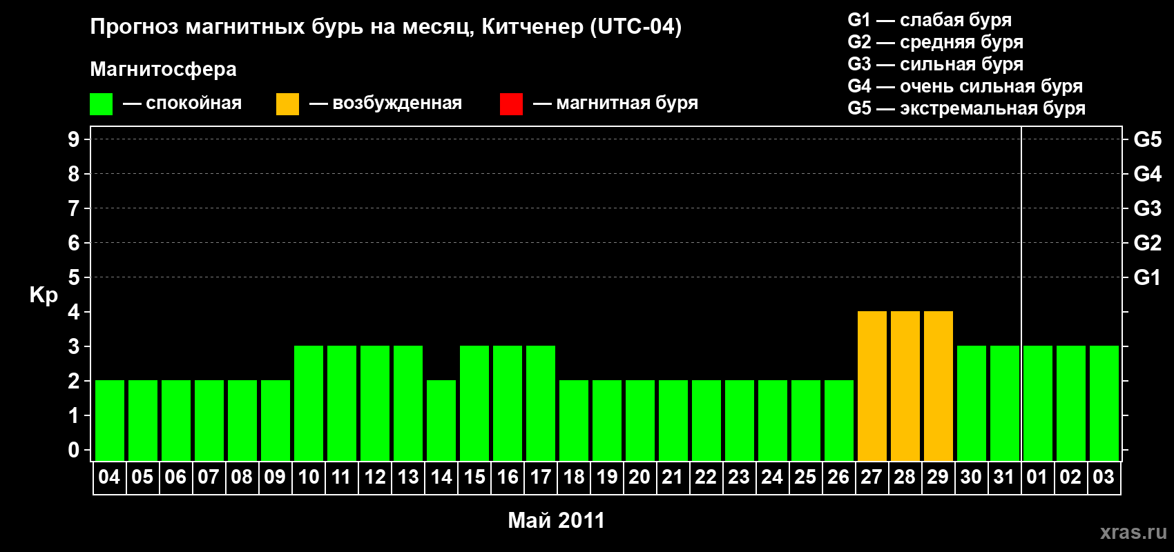 Прогноз максимального суточного геомагнитного индекса&nbsp;Kp на <b>1 месяц</b> (31 день) <b>с 04 мая по 03 июня 2011 г</b>