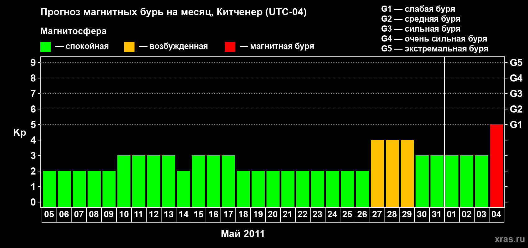 Прогноз максимального суточного геомагнитного индекса&nbsp;Kp на <b>1 месяц</b> (31 день) <b>с 05 мая по 04 июня 2011 г</b>