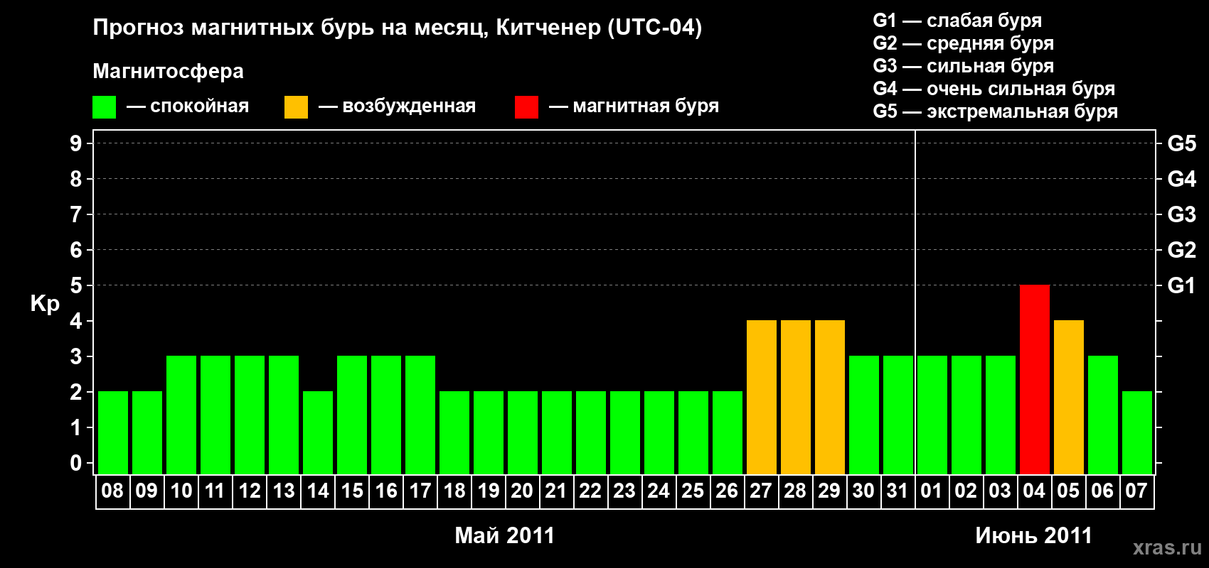 Прогноз максимального суточного геомагнитного индекса&nbsp;Kp на <b>1 месяц</b> (31 день) <b>с 08 мая по 07 июня 2011 г</b>