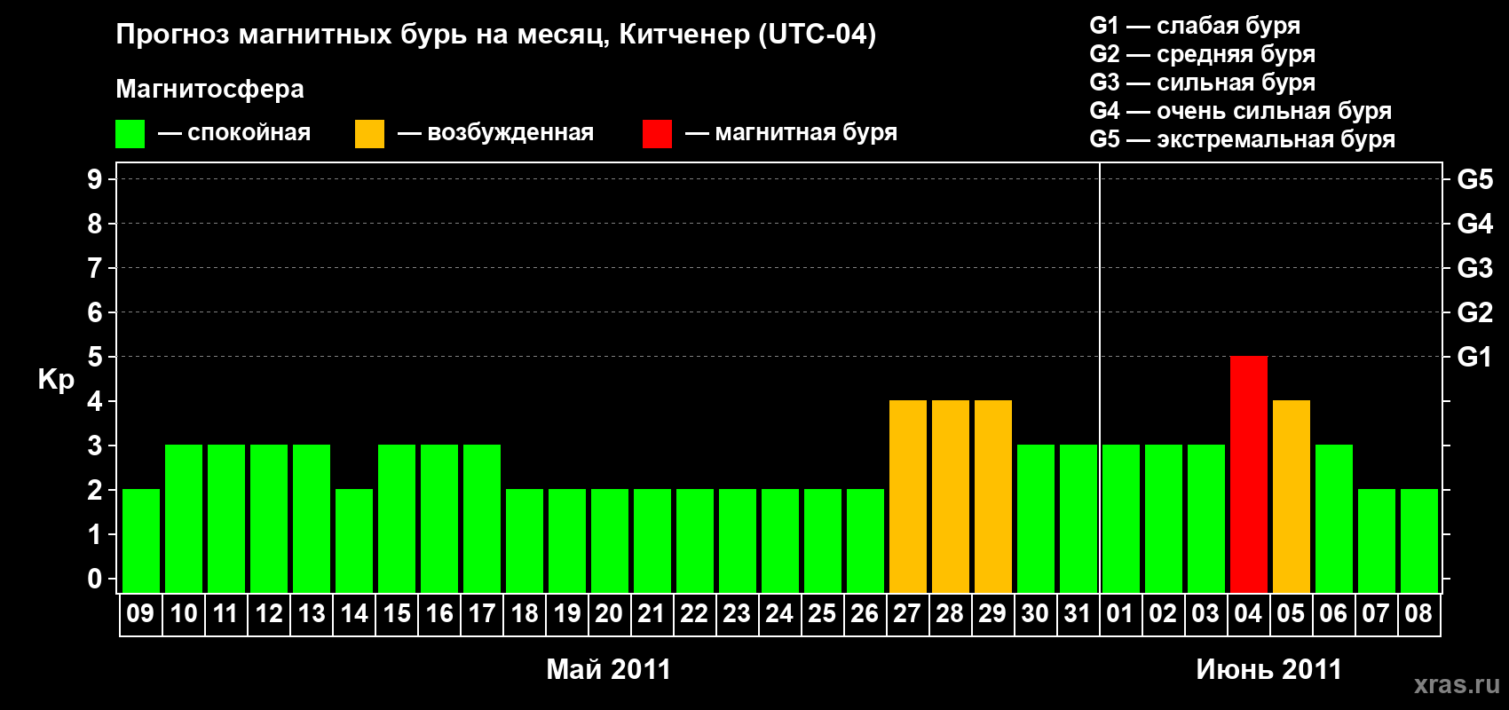 Прогноз максимального суточного геомагнитного индекса&nbsp;Kp на <b>1 месяц</b> (31 день) <b>с 09 мая по 08 июня 2011 г</b>