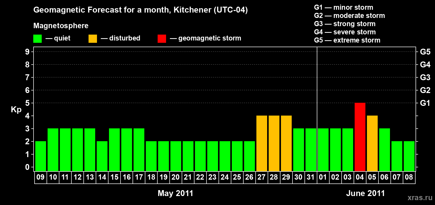 Forecast of the daily maximal value of geomagnetic index&nbsp;Kp for <b>1 month</b> (31 days) <b>from May 09, 2011 to Jun 08, 2011</b>