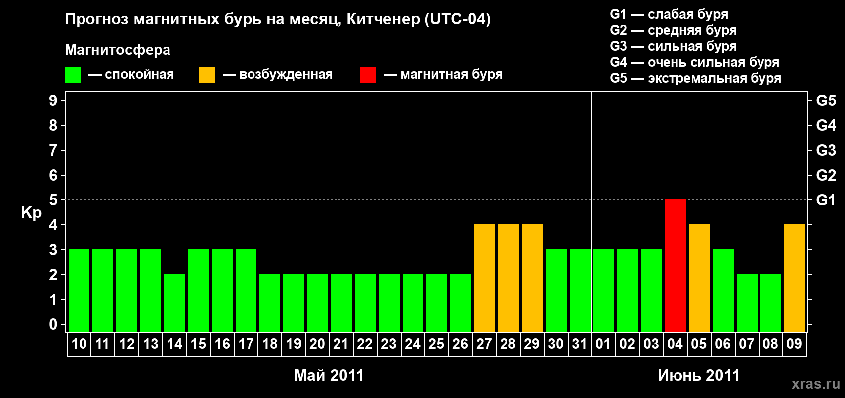 Прогноз максимального суточного геомагнитного индекса&nbsp;Kp на <b>1 месяц</b> (31 день) <b>с 10 мая по 09 июня 2011 г</b>