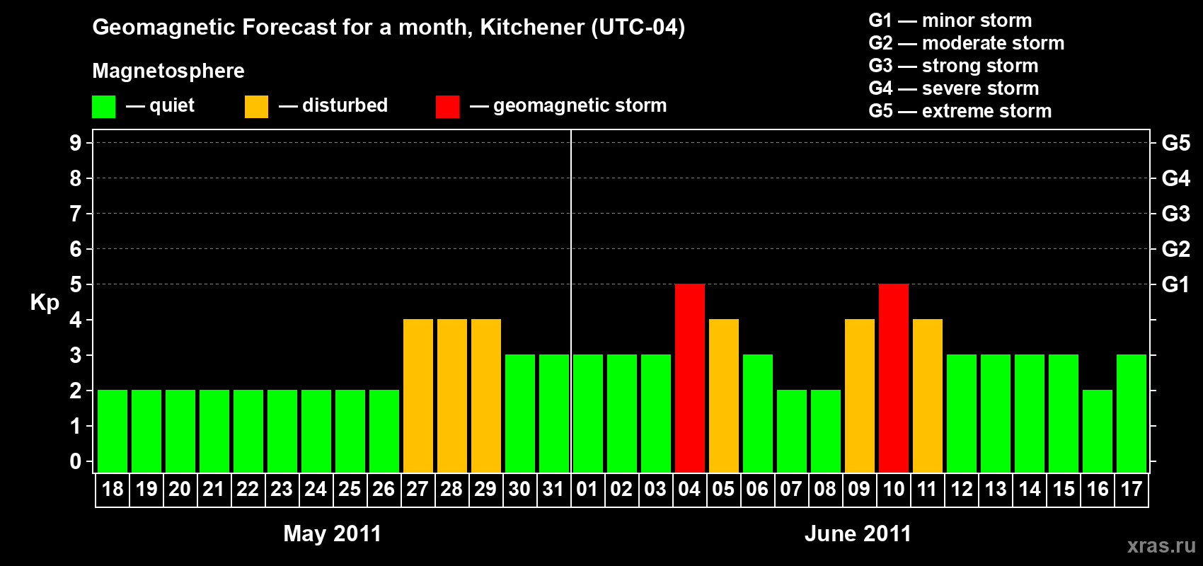 Forecast of the daily maximal value of geomagnetic index&nbsp;Kp for <b>1 month</b> (31 days) <b>from May 18, 2011 to Jun 17, 2011</b>