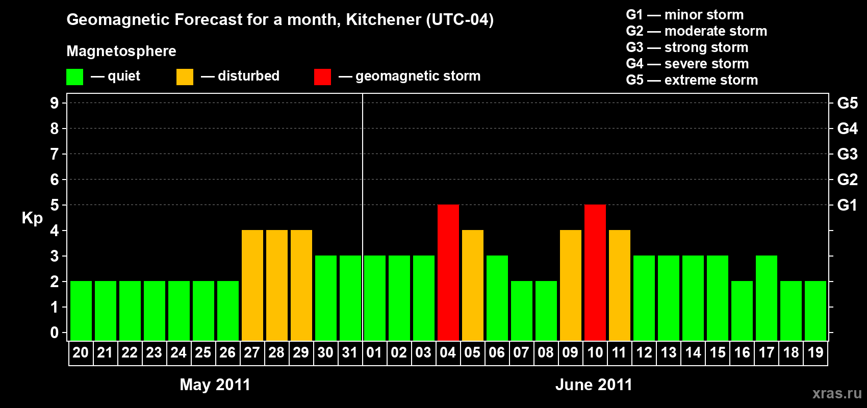 Forecast of the daily maximal value of geomagnetic index Kp for <b>1 month</b> (31 days) <b>from May 20, 2011 to Jun 19, 2011</b>